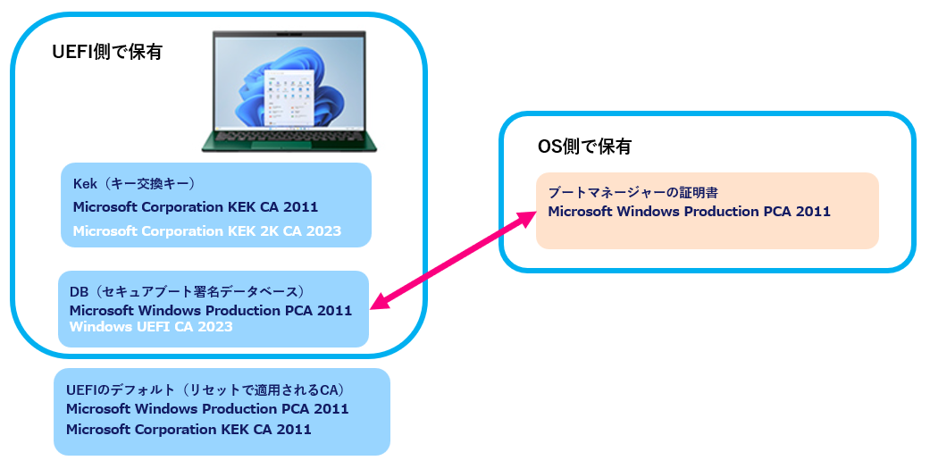 UEFI内のDBの証明書