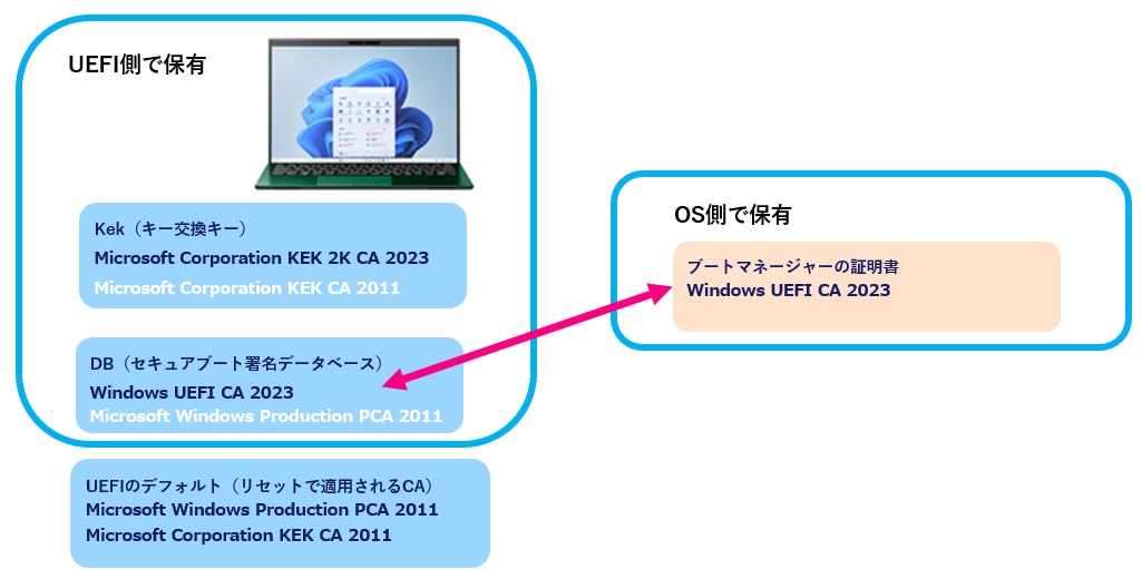 ブートマネージャーが新証明書で更新された状態