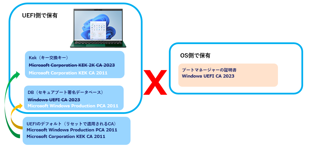 Secure Bootのリセット作業を行った場合