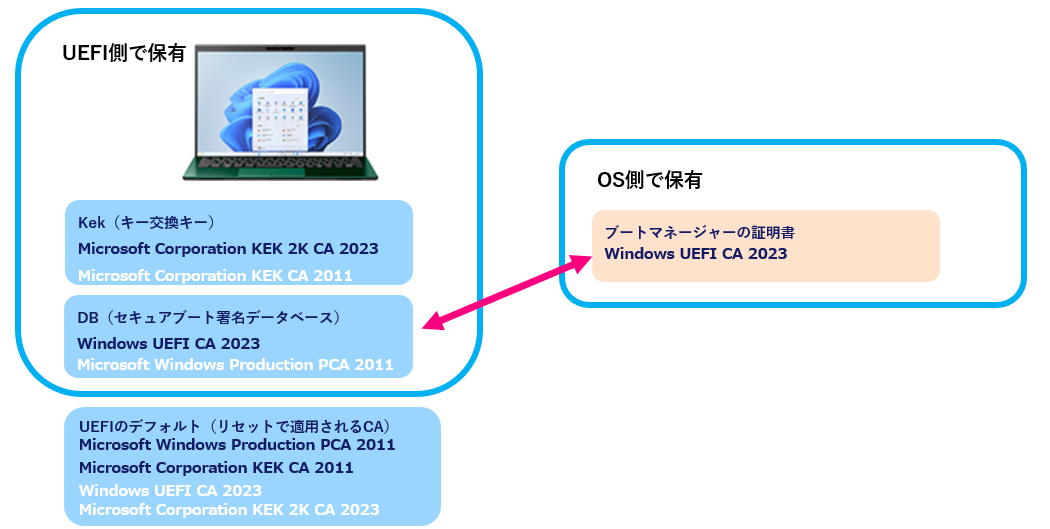 新しい証明書に対応しているBIOSに更新していた場合は