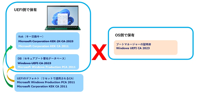 Secure Bootのリセット作業を行った場合