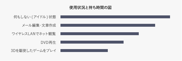 使用状況と持ち時間の図